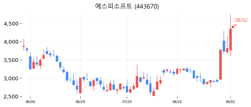 에스피소프트 캔들차트