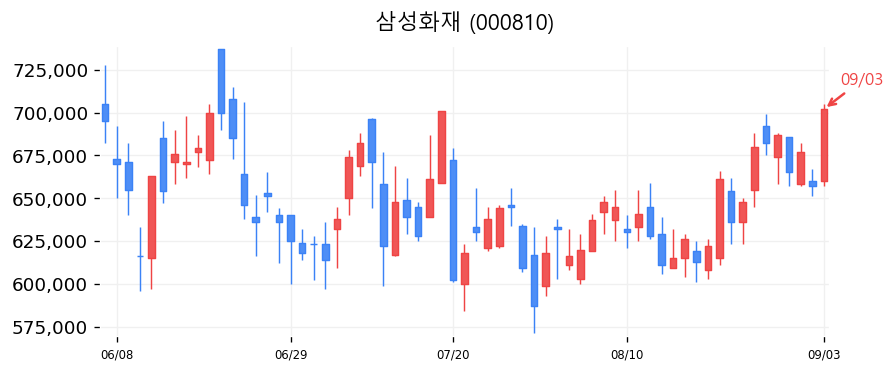 삼성화재 캔들차트