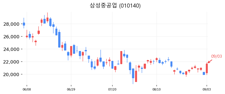 삼성중공업 캔들차트