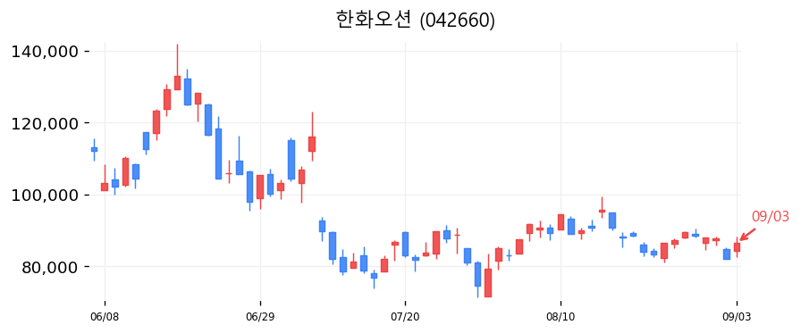 한화오션 캔들차트