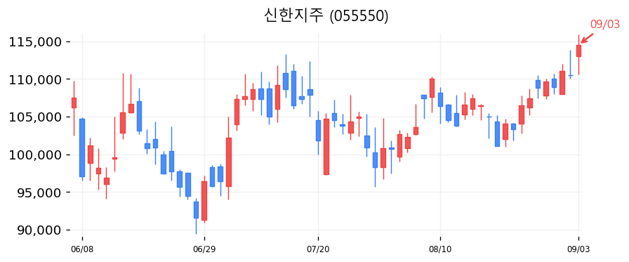 신한지주 캔들차트
