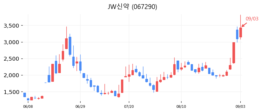 JW신약 캔들차트