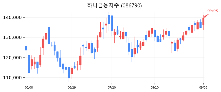 하나금융지주 캔들차트