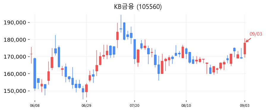 KB금융 캔들차트