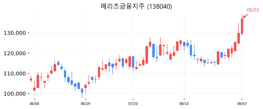 메리츠금융지주 캔들차트