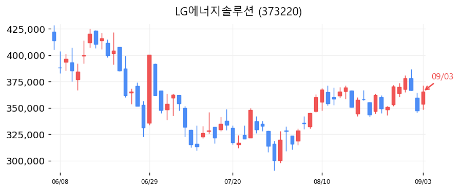 LG에너지솔루션 캔들차트
