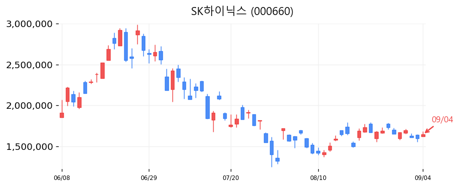 SK하이닉스 캔들차트
