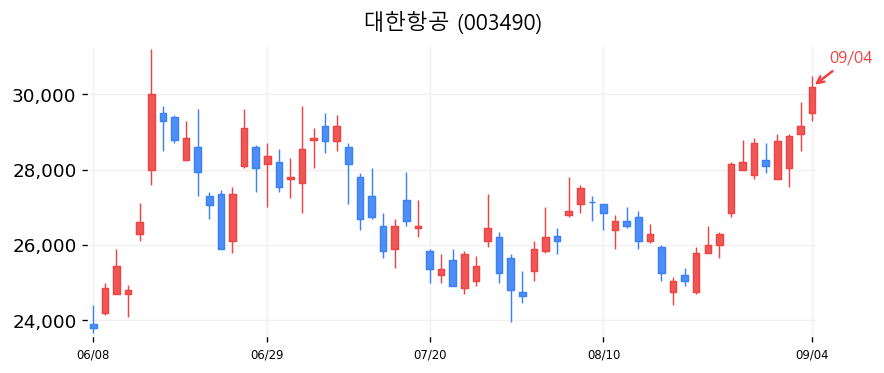 대한항공 캔들차트
