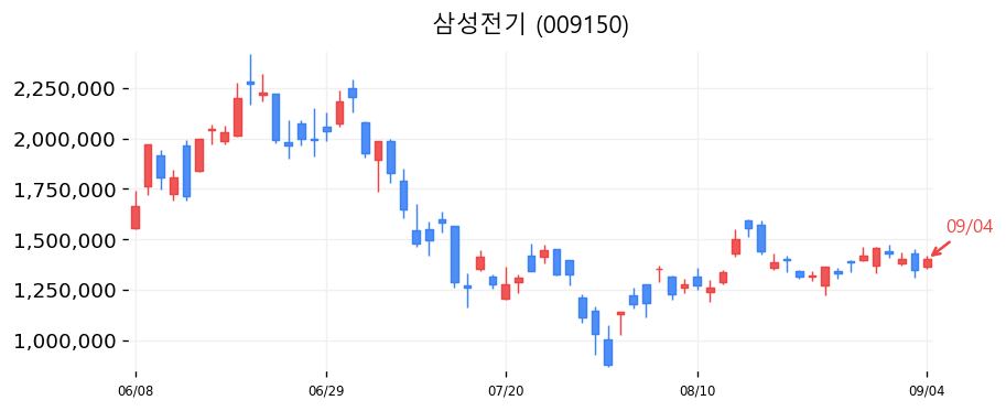 삼성전기 캔들차트