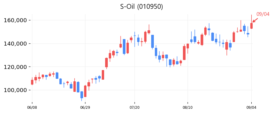 S-Oil 캔들차트