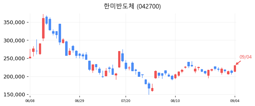 한미반도체 캔들차트