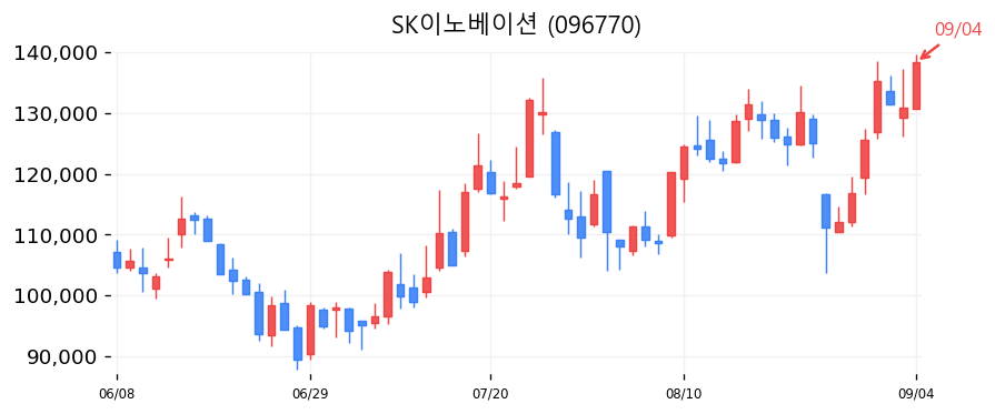 SK이노베이션 캔들차트