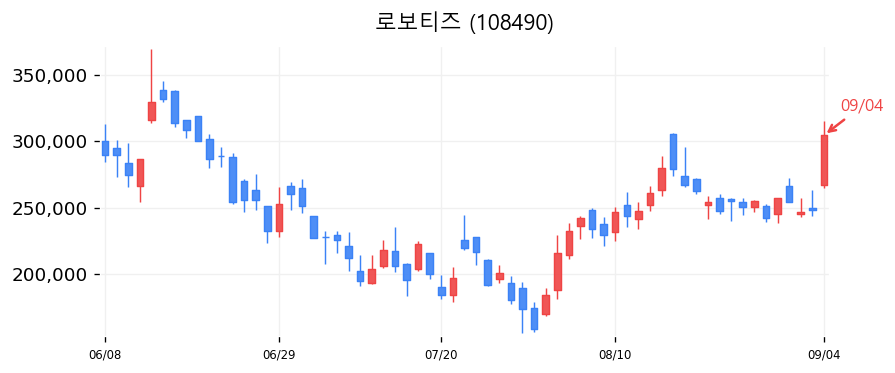 로보티즈 캔들차트