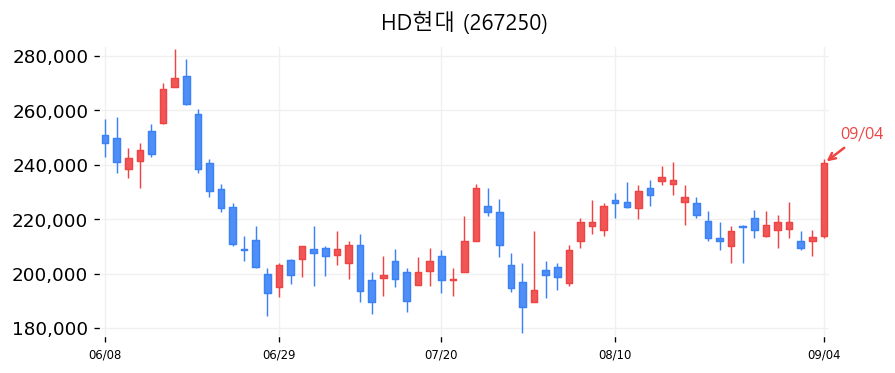 HD현대 캔들차트