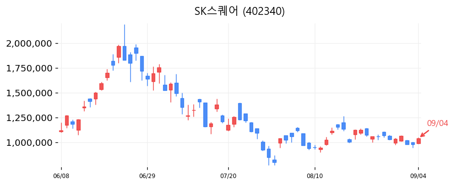 SK스퀘어 캔들차트