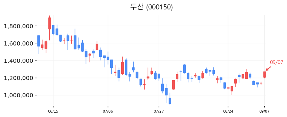 두산 캔들차트