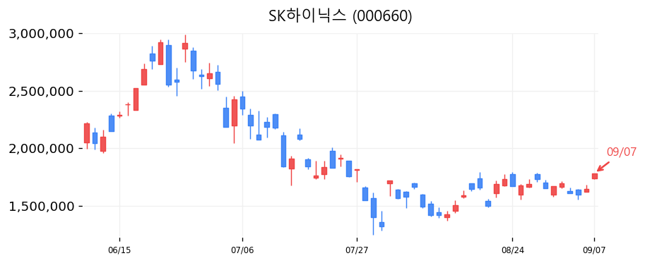 SK하이닉스 캔들차트