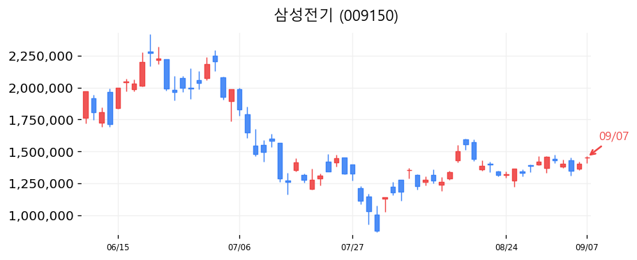 삼성전기 캔들차트