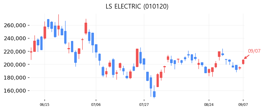 LS ELECTRIC 캔들차트