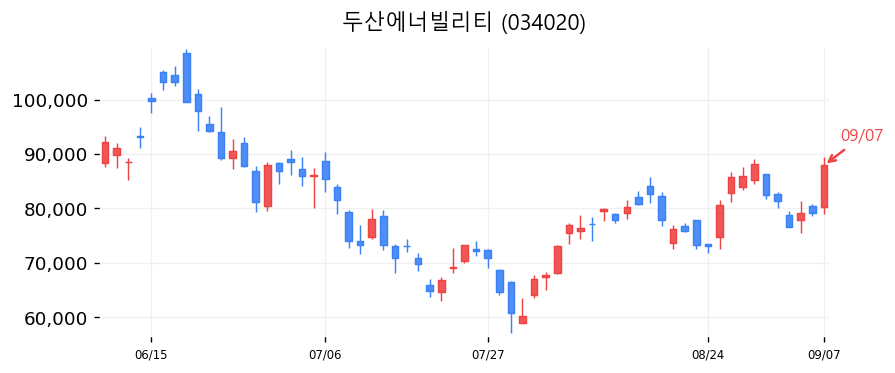 두산에너빌리티 캔들차트