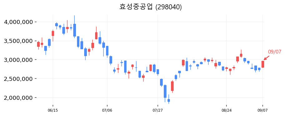 효성중공업 캔들차트