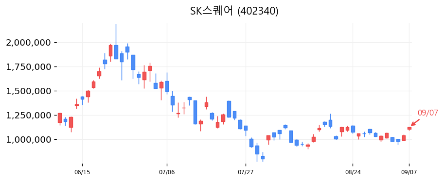 SK스퀘어 캔들차트