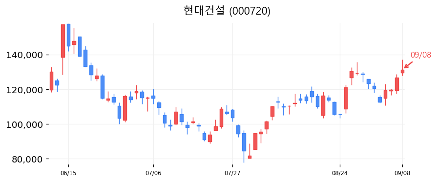 현대건설 캔들차트