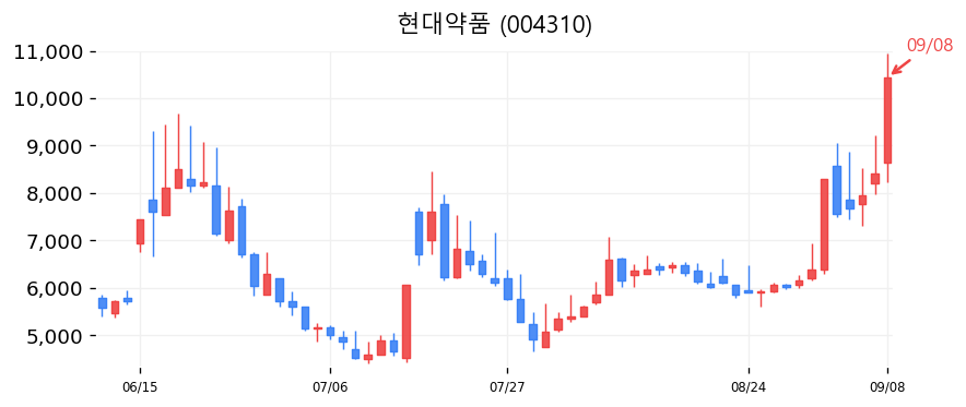 현대약품 캔들차트