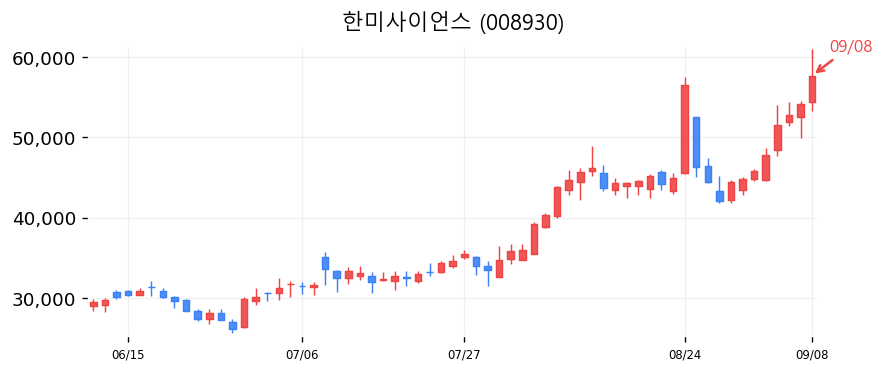 한미사이언스 캔들차트
