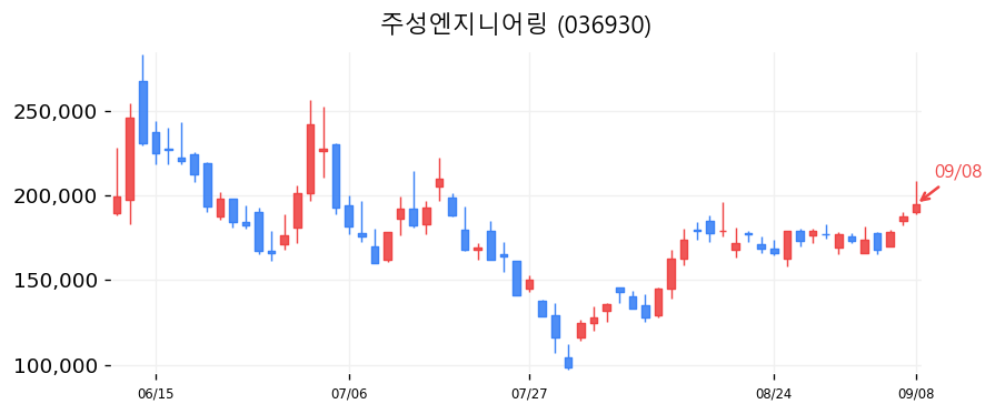 주성엔지니어링 캔들차트