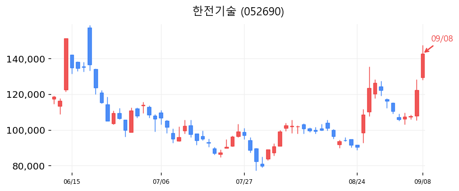 한전기술 캔들차트