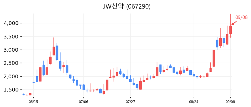 JW신약 캔들차트