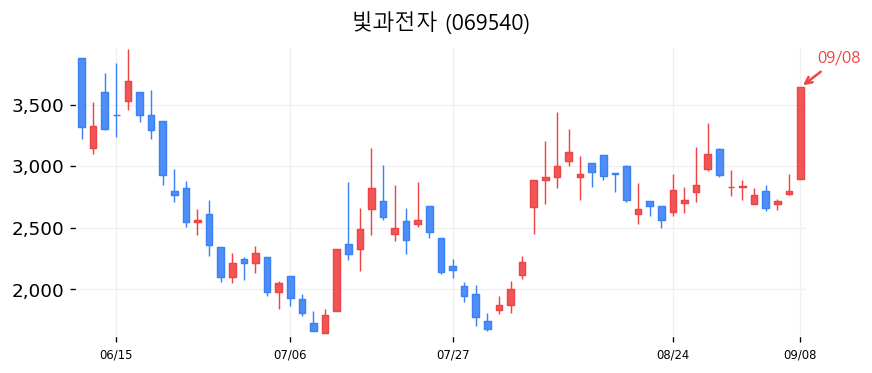 빛과전자 캔들차트
