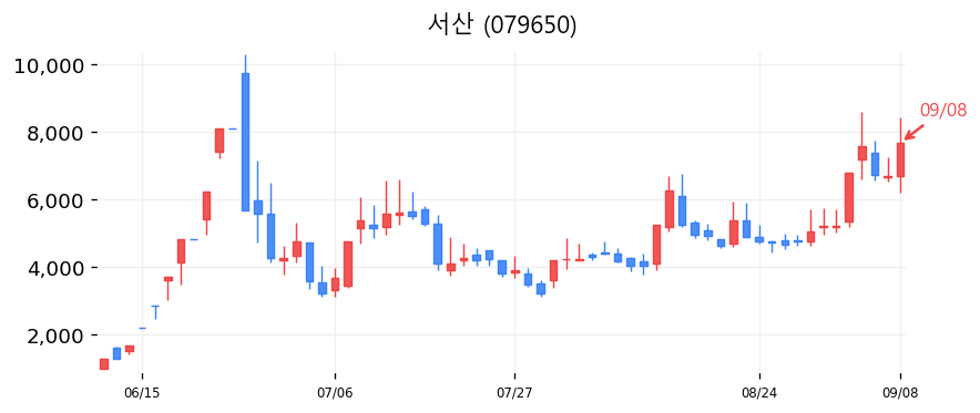 서산 캔들차트