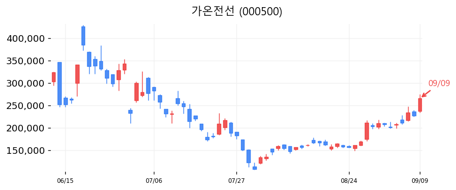 가온전선 캔들차트
