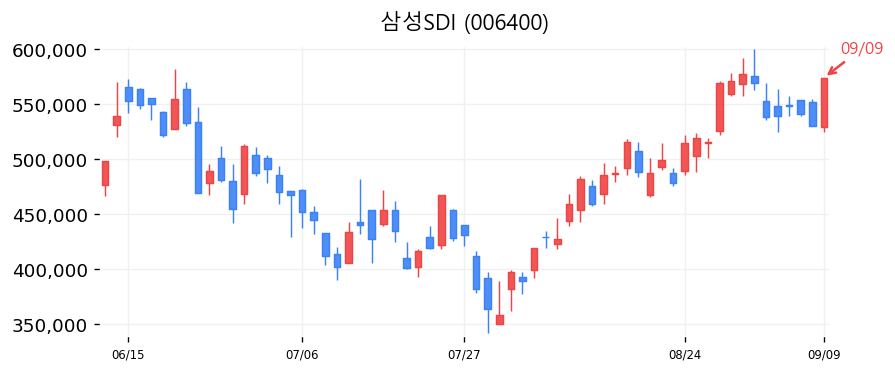 삼성SDI 캔들차트