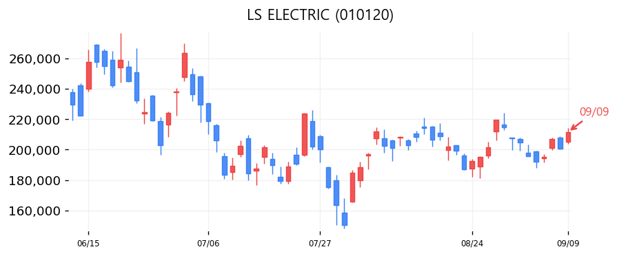 LS ELECTRIC 캔들차트
