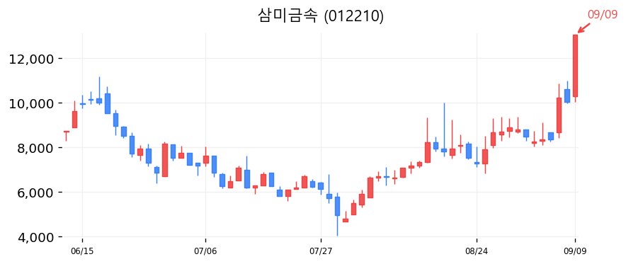삼미금속 캔들차트