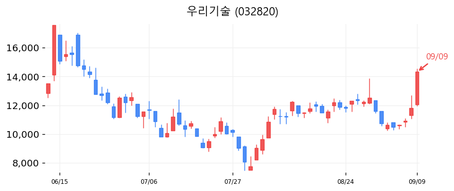 우리기술 캔들차트
