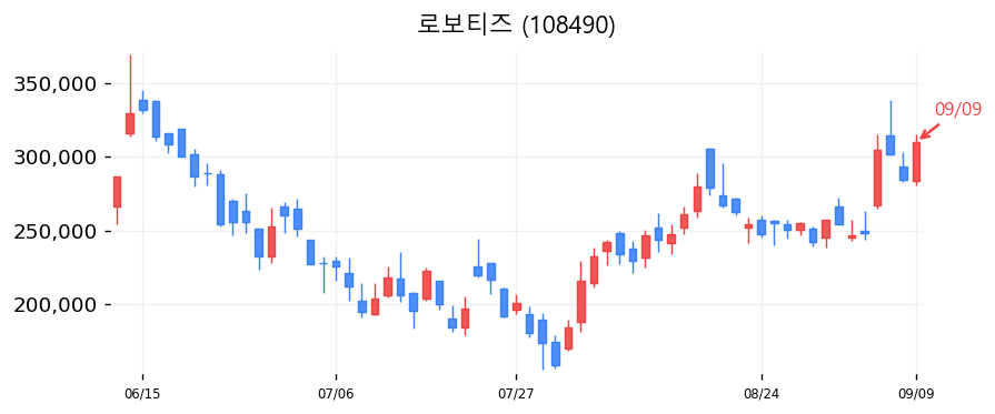 로보티즈 캔들차트