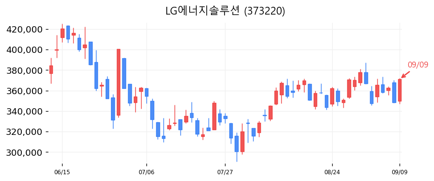 LG에너지솔루션 캔들차트