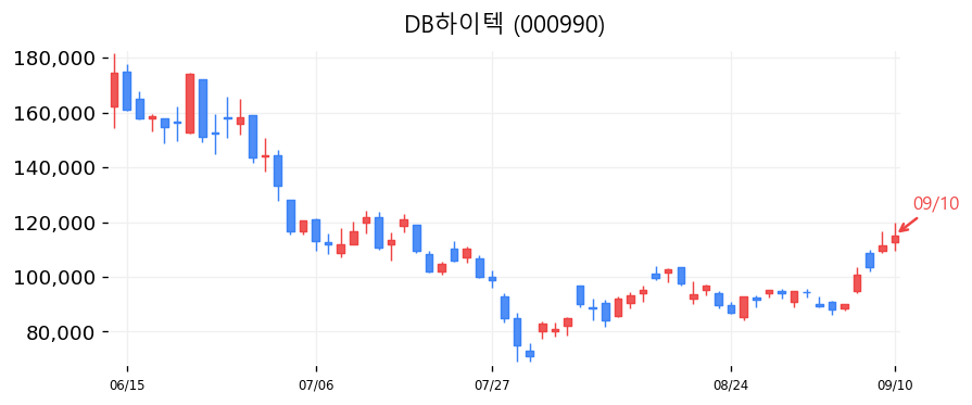 DB하이텍 캔들차트