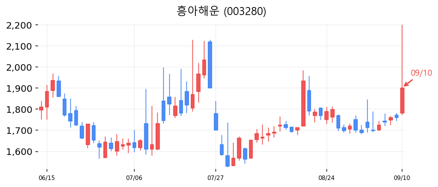 흥아해운 캔들차트