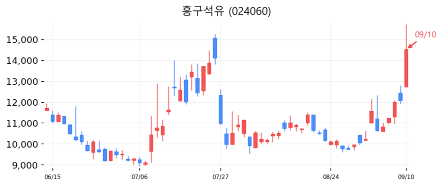 흥구석유 캔들차트