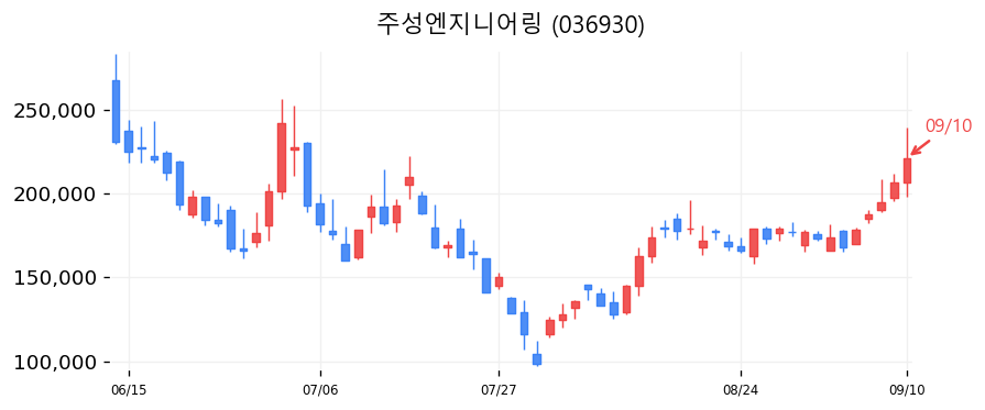 주성엔지니어링 캔들차트