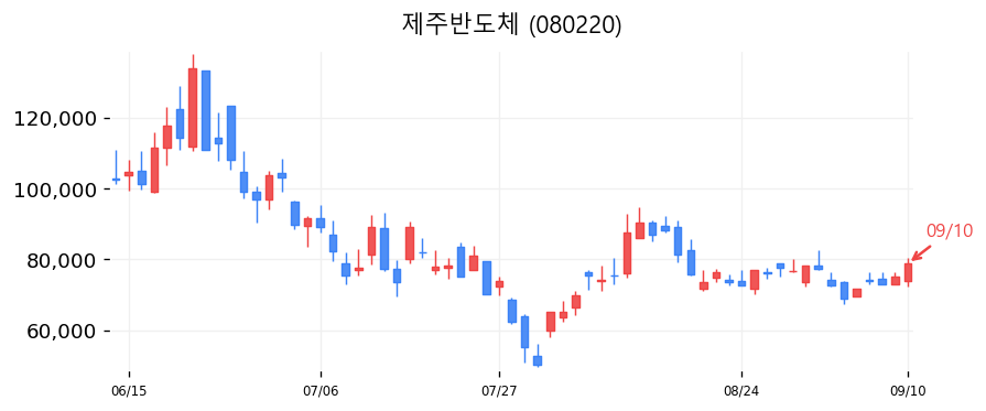 제주반도체 캔들차트
