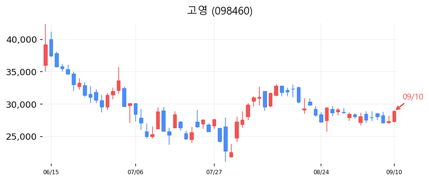 고영 캔들차트