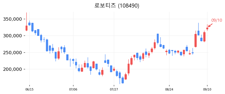 로보티즈 캔들차트