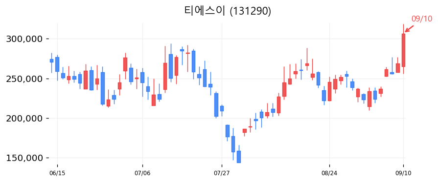 티에스이 캔들차트