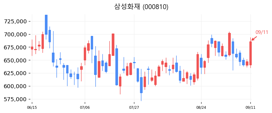 삼성화재 캔들차트